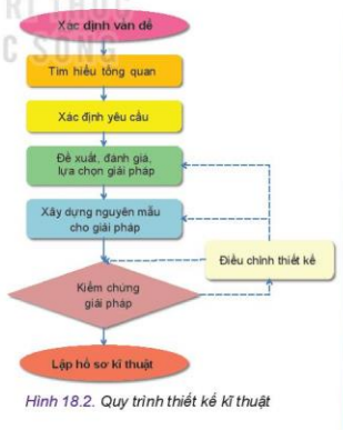 Giáo án Quy trình thiết kế kĩ thuật (Kết nối tri thức) 2023| Công nghệ 10 (ảnh 1)