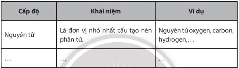 Sách bài tập Sinh học 10 Bài 3 (Chân trời sáng tạo): Các cấp độ tổ chức của thế giới sống (ảnh 2)