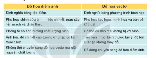 Tin học 10 Bài 12: Phần mềm thiết kế đồ họa | Kết nối tri thức (ảnh 3)