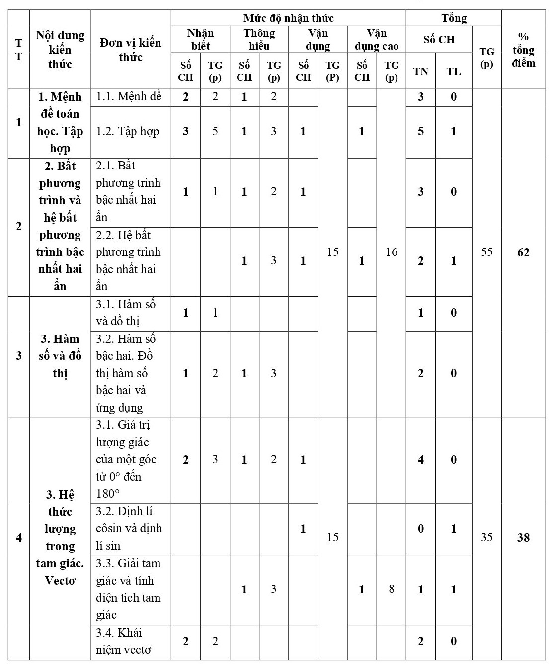 TOP 30 đề thi Toán lớp 10 Giữa học kì 1 Cánh diều ( 4 đề có đáp án + ma trận) (ảnh 1)