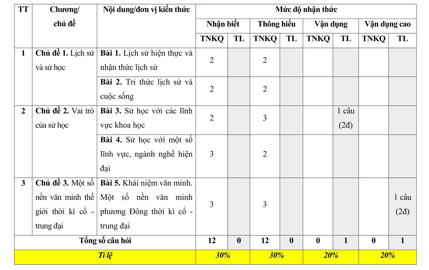 TOP 30 đề thi Lịch sử lớp 10 Giữa học kì 1 Kết nối tri thức ( 4 đề có đáp án + ma trận)  (ảnh 1)