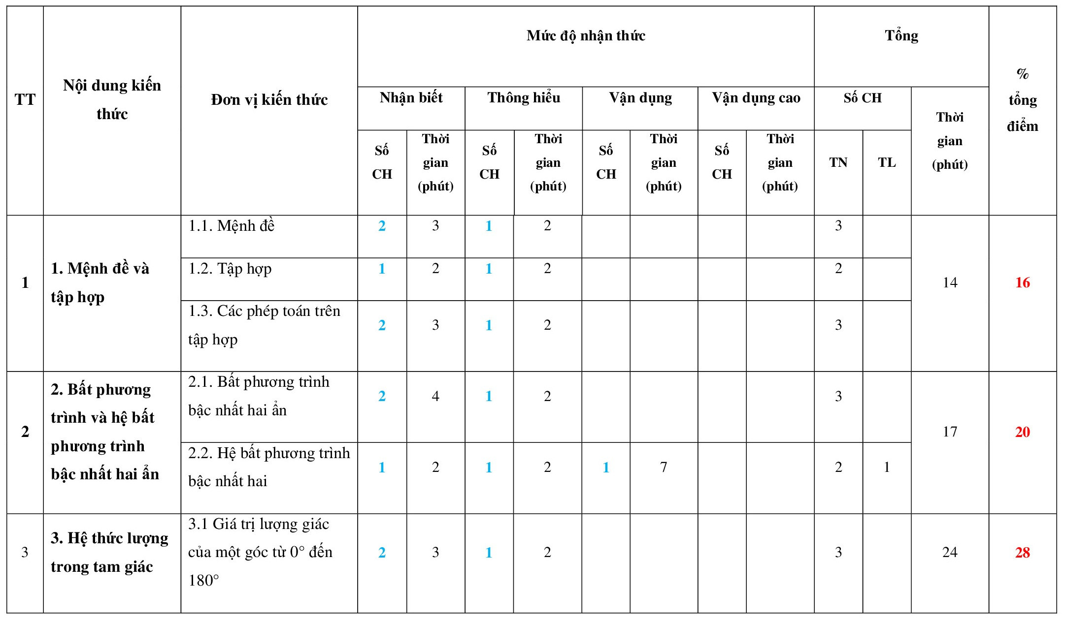 TOP 30 đề thi Toán lớp 10 Giữa học kì 1 Chân trời sáng tạo ( 4 đề có đáp án + ma trận) (ảnh 1)