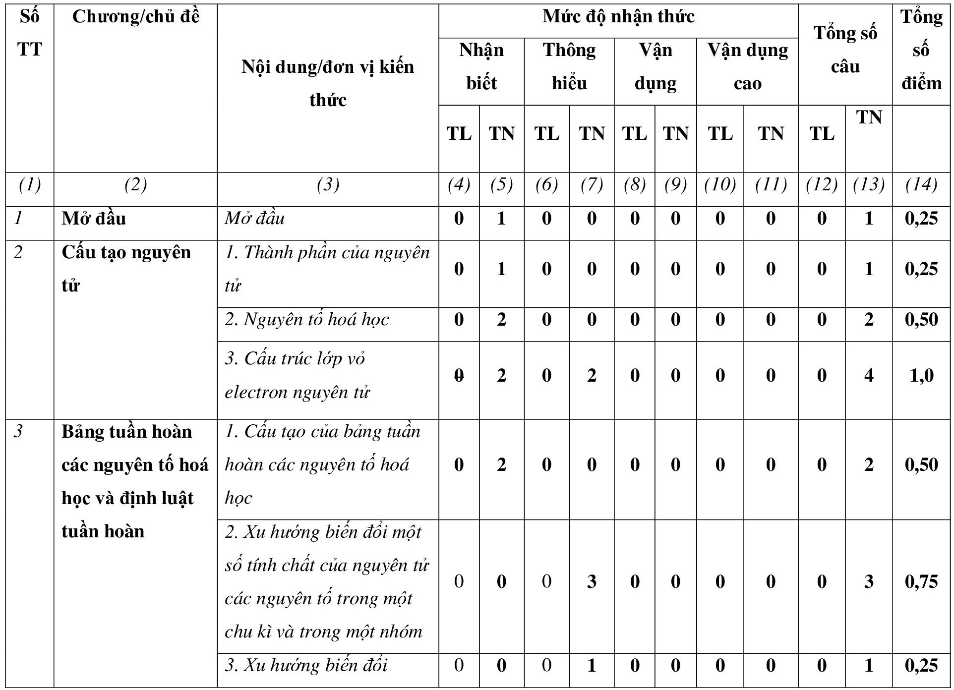 TOP 30 đề thi Học kì 1 Hóa học lớp 10 Chân trời sáng tạo (4 đề có đáp án + ma trận) (ảnh 1)