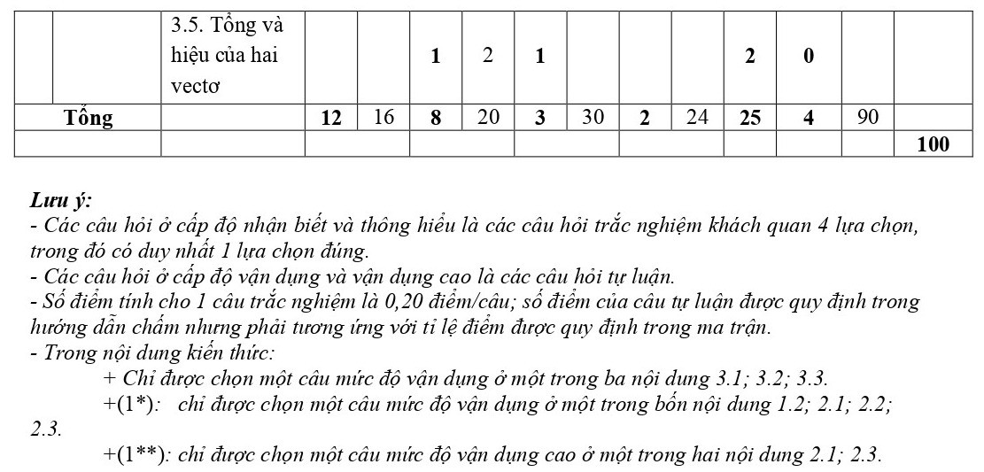 TOP 30 đề thi Toán lớp 10 Giữa học kì 1 Cánh diều ( 4 đề có đáp án + ma trận) (ảnh 1)