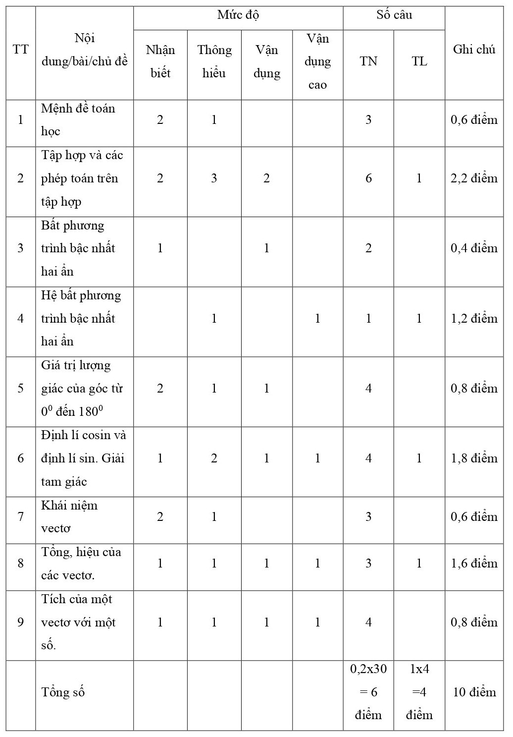 TOP 30 đề thi Toán lớp 10 Giữa học kì 1 Cánh diều ( 4 đề có đáp án + ma trận) (ảnh 1)