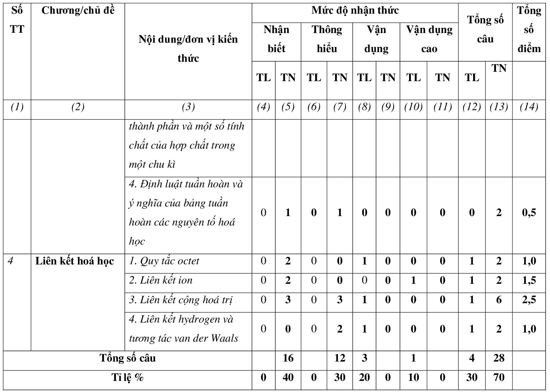 TOP 30 đề thi Học kì 1 Hóa học lớp 10 Chân trời sáng tạo (4 đề có đáp án + ma trận) (ảnh 1)