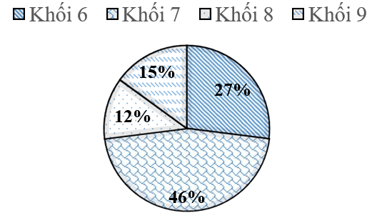 TOP 30 đề thi Học kì 1 Toán lớp 7 Chân trời sáng tạo (4 đề có đáp án + ma trận) (ảnh 1)