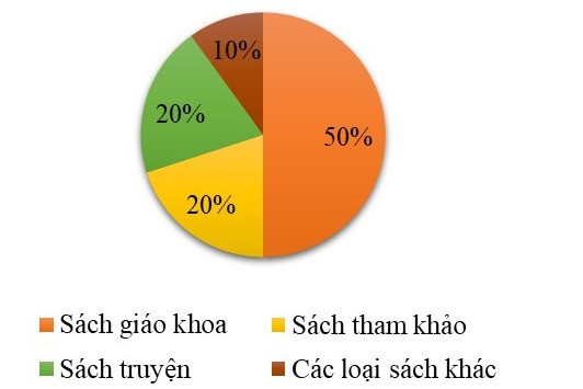 TOP 30 câu Trắc nghiệm Ôn tập chương 5 có đáp án - Toán lớp 7 Chân trời sáng tạo (ảnh 1)