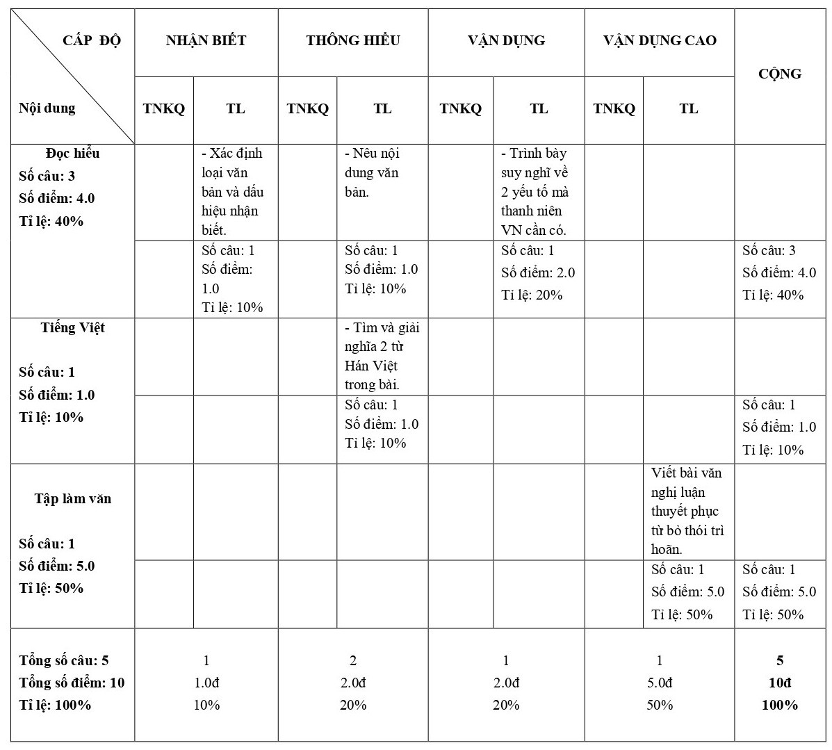 TOP 30 đề thi Ngữ Văn lớp 10 Giữa học kì 1 Kết nối tri thức ( 4 đề có đáp án + ma trận)  (ảnh 1)