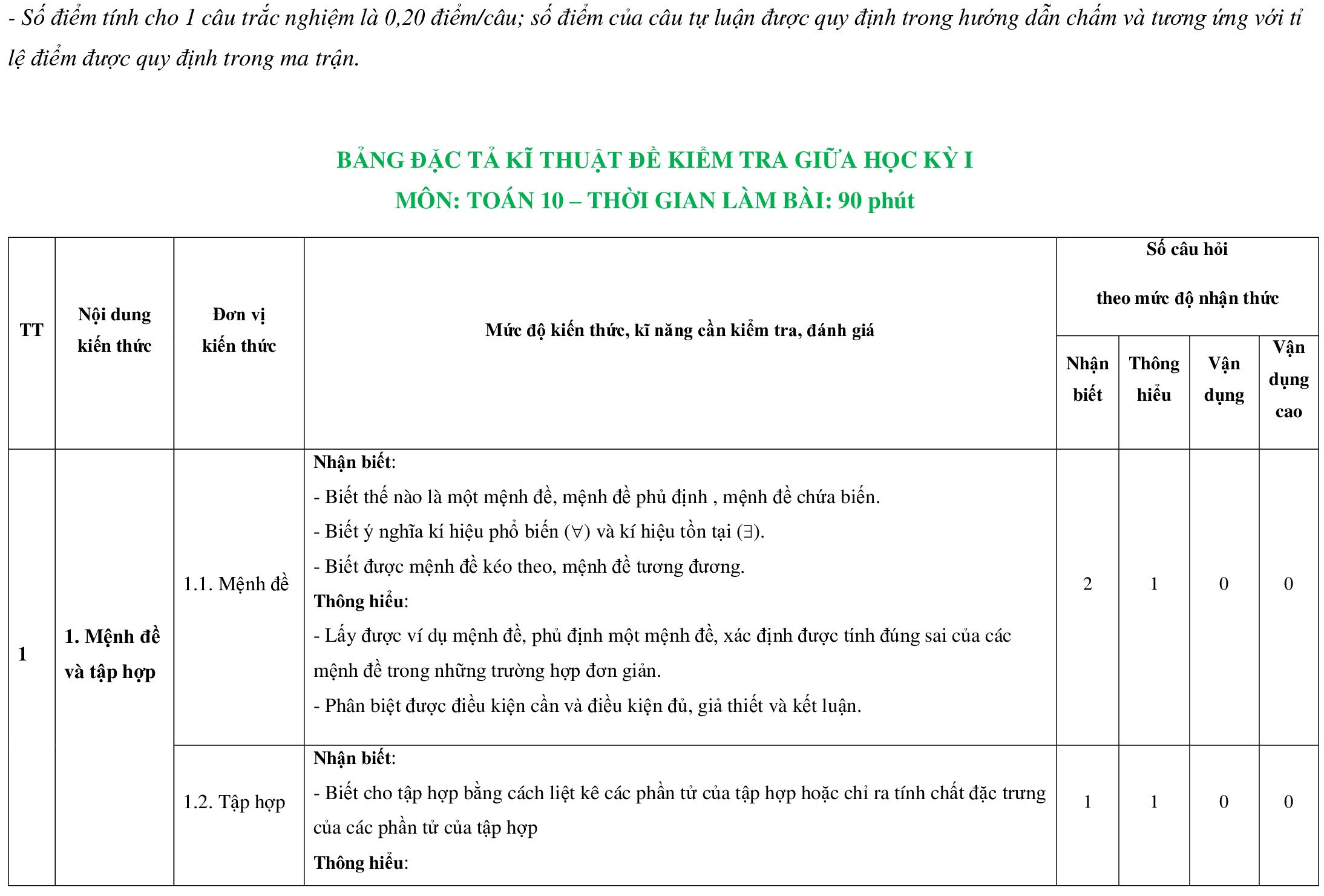 TOP 30 đề thi Toán lớp 10 Giữa học kì 1 Chân trời sáng tạo ( 4 đề có đáp án + ma trận) (ảnh 1)