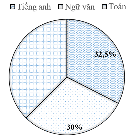 TOP 30 đề thi Học kì 1 Toán lớp 7 Chân trời sáng tạo (4 đề có đáp án + ma trận) (ảnh 1)