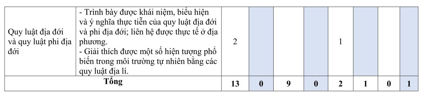 TOP 30 đề thi Địa lí lớp 10 Cuối kì 1 Kết nối tri thức( 4 đề có đáp án + ma trận)  (ảnh 1)