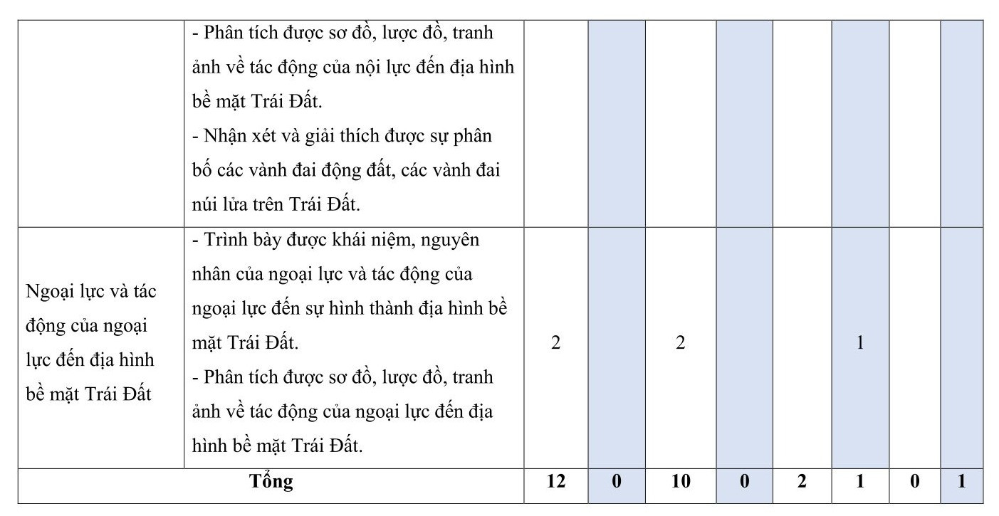 TOP 30 đề thi Địa lí lớp 10 Giữa kì 1 Cánh diều( 4 đề có đáp án + ma trận) (ảnh 1)