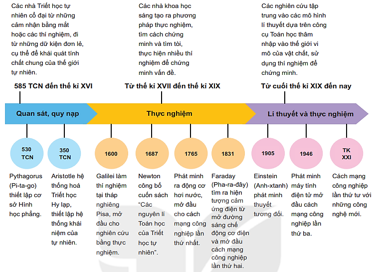 Chuyên đề Vật lí 10 Bài 1: Sơ lược về sự phát triển của Vật lí học - Kết nối tri thức (ảnh 1)