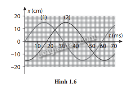 Giải SBT Vật lí 11 Chủ đề 1 (Cánh diều): Dao động (ảnh 4)