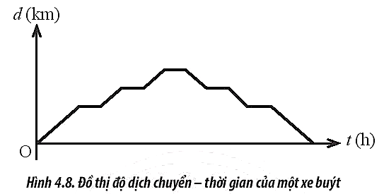 Sách bài tập Vật lí 10 Bài 4: Chuyển động thẳng - Chân trời sáng tạo (ảnh 1)