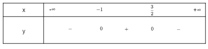 Sách bài tập Toán 10 Bài 3: Dấu của tam thức bậc hai - Cánh diều (ảnh 1)