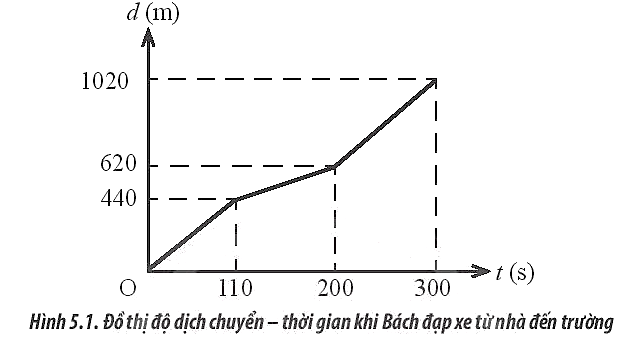 Sách bài tập Vật lí 10 Bài 5: Chuyển động tổng hợp - Chân trời sáng tạo (ảnh 1)