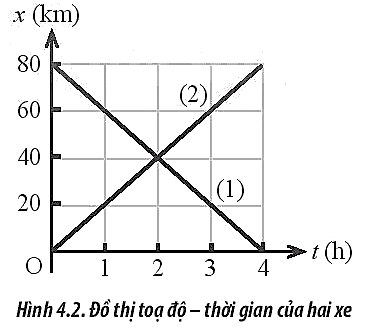 Sách bài tập Vật lí 10 Bài 4: Chuyển động thẳng - Chân trời sáng tạo (ảnh 1)