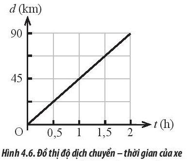 Sách bài tập Vật lí 10 Bài 4: Chuyển động thẳng - Chân trời sáng tạo (ảnh 1)