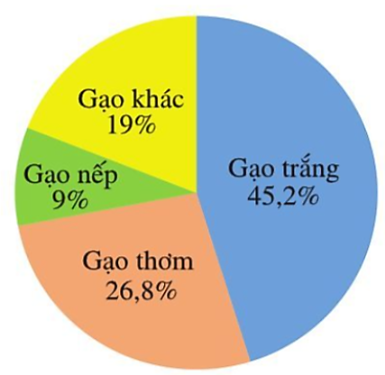 Giáo án Toán 7 Bài 4 (Cánh diều 2023): Biểu đồ hình quạt tròn (ảnh 1)