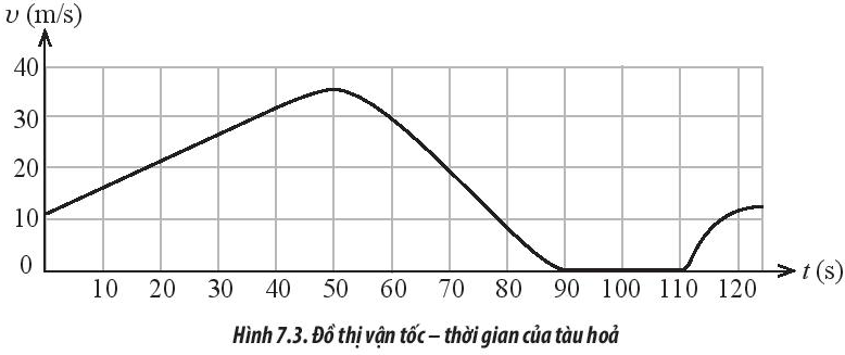 Sách bài tập Vật lí 10 Bài 7: Gia tốc – Chuyển động thẳng biến đổi đều - Chân trời sáng tạo (ảnh 1)