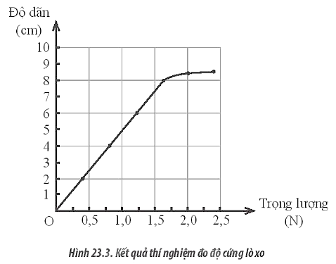 Sách bài tập Vật lí 10 Bài 23: Định luật Hooke - Chân trời sáng tạo (ảnh 1)