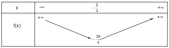 Sách bài tập Toán 10 Bài 2: Hàm số bậc hai. Đồ thị hàm số bậc hai và ứng dụng - Cánh diều (ảnh 1)