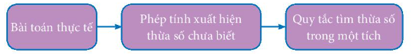 Giáo án Toán lớp 3 Bài 13 (Kết nối tri thức 2023): Tìm thành phần trong phép nhân, phép chia (ảnh 1)