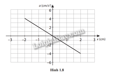 Giải SBT Vật lí 11 Chủ đề 1 (Cánh diều): Dao động (ảnh 6)