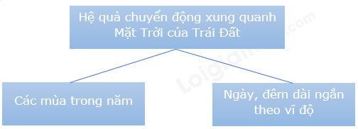 Địa Lí 10 Bài 5: Hệ quả địa lí các chuyển động của Trái Đất | Chân trời sáng tạo (ảnh 5)