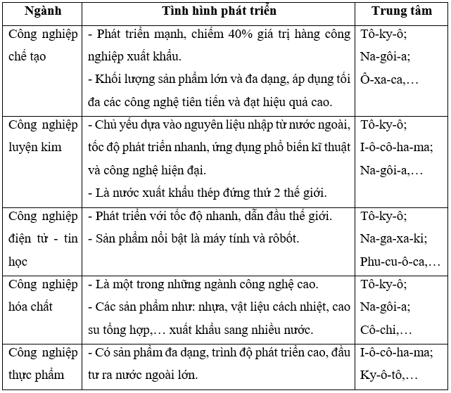 Bằng kiến thức đã học hãy hoàn thành bảng nội dung về một số ngành công nghiệp (ảnh 2)