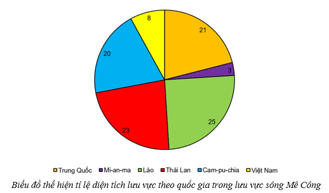 Dựa vào bảng 1.1 hãy vẽ biểu đồ tròn thể hiện tỉ lệ diện tích lưu vực theo quốc gia