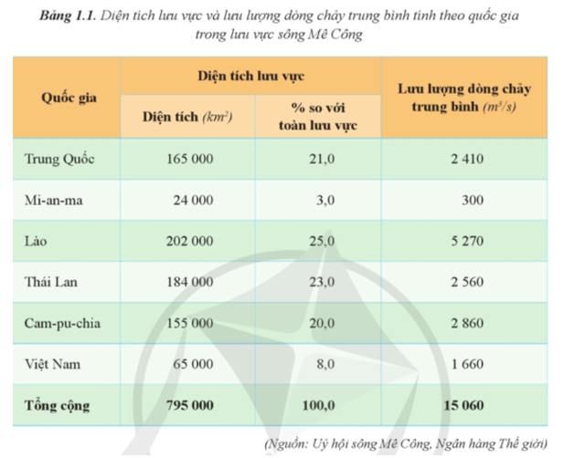 Dựa vào bảng 1.1 hãy vẽ biểu đồ tròn thể hiện tỉ lệ diện tích lưu vực theo quốc gia