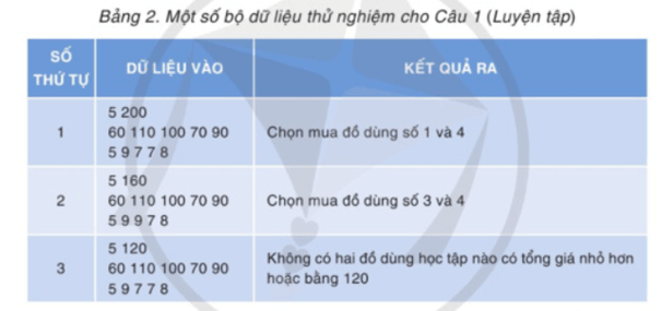 Chương trình trong Hình 4 giải bài toán Chọn mua hai đồ dùng học tập