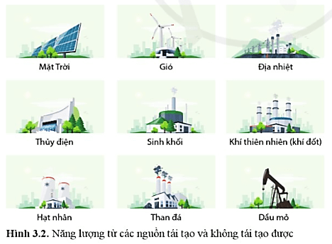 Từ các nguồn năng lượng ở hình 3.2, bạn hãy phân năng lượng ở Trái Đất thành hai dạng