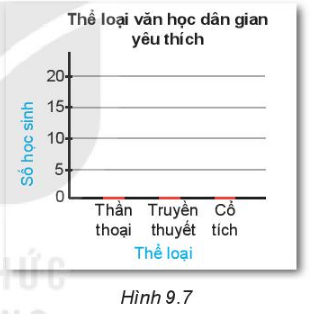 (1) Để chuẩn bị cho việc xây dựng tủ sách lớp học, lớp trưởng làm một phiếu hỏi