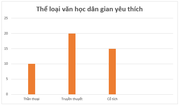 (1) Để chuẩn bị cho việc xây dựng tủ sách lớp học, lớp trưởng làm một phiếu hỏi