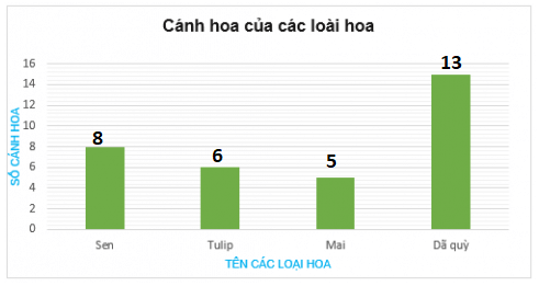 (1) Để chuẩn bị cho việc xây dựng tủ sách lớp học, lớp trưởng làm một phiếu hỏi