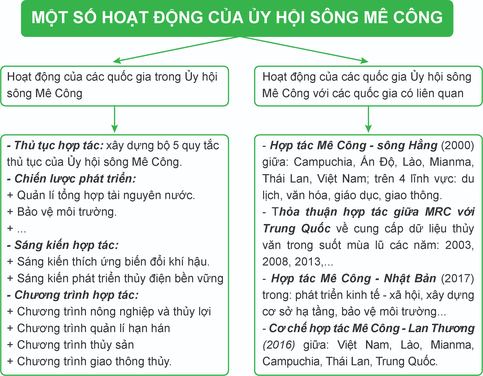 Vẽ sơ đồ thể hiện một số hoạt động của ủy hội sông Mê Công