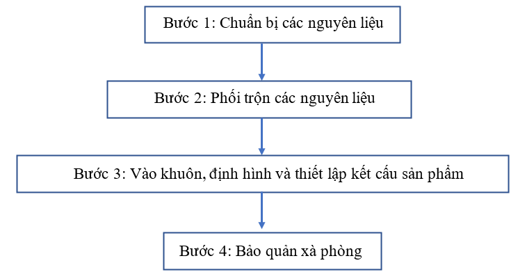 Trình bày lại quy trình thí nghiệm bằng sơ đồ