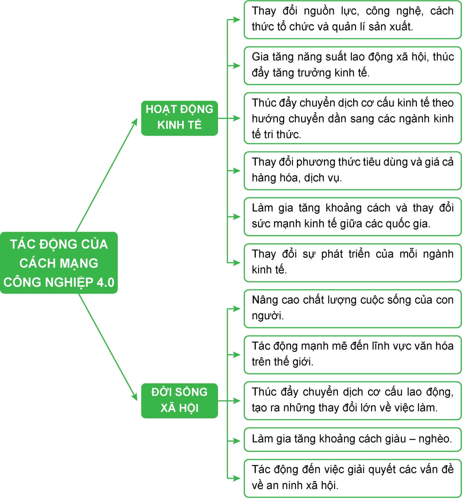 Vẽ sơ đồ thể hiện tác động chủ yếu của cuộc cách mạng công nghiệp 4.0