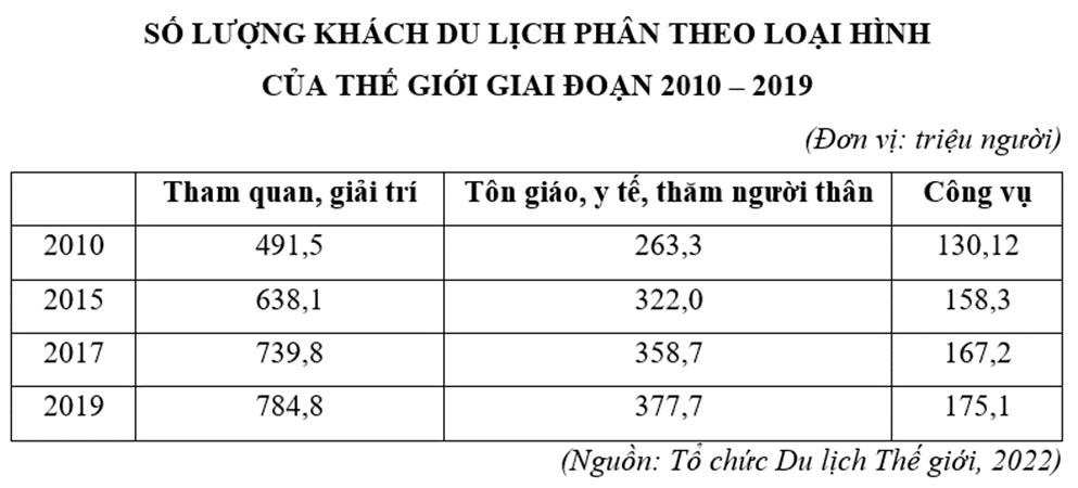 Cho bảng số liệu sau Nhận xét số lượng và tốc độ tăng trưởng khách du lịch