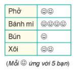 Biểu đồ tranh ở bên cho biết món ăn sáng yêu thích của các bạn trong lớp