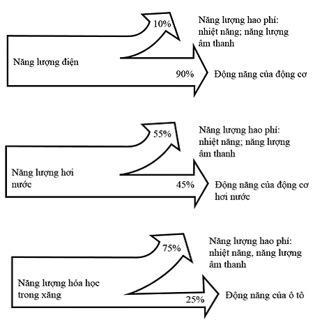 Với mỗi động cơ ở bảng 2.1, chỉ ra dạng năng lượng cung cấp, dạng năng lượng có ích tạo ra