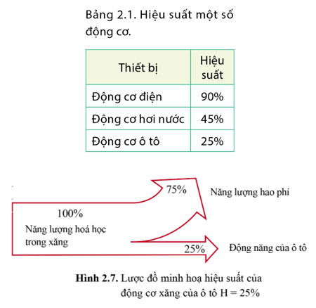 Với mỗi động cơ ở bảng 2.1, chỉ ra dạng năng lượng cung cấp, dạng năng lượng có ích tạo ra