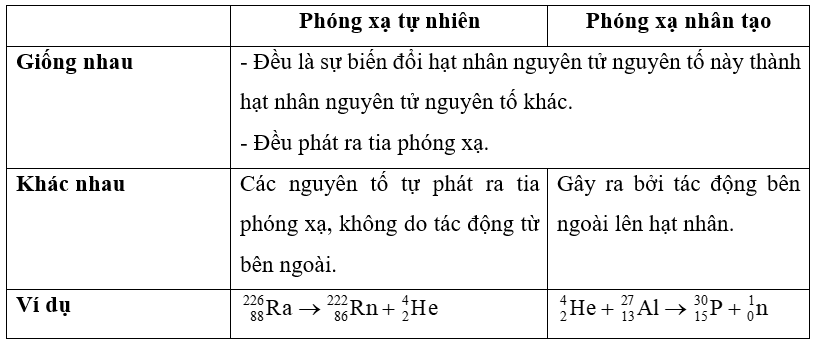 So sánh điểm giống và khác nhau của phóng xạ tự nhiên và phóng xạ nhân tạo