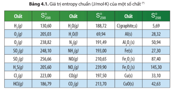 Dựa vào số liệu Bảng 4.1, hãy tính biến thiên entropy chuẩn của các phản ứng sau