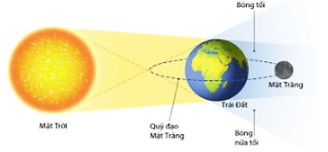 Hãy cho biết, trong những ngày có nguyệt thực có thể có nhật thực không?