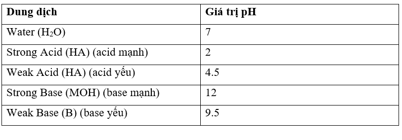 Thực hành thí nghiệm Dung dịch acid-base bằng phần mềm PhET